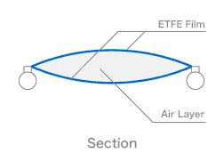 ETFE technical details τεχνικές λεπτομέρειες Glazetech